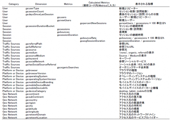 DmensionとMetrics