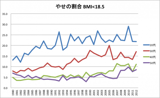 やせの割合