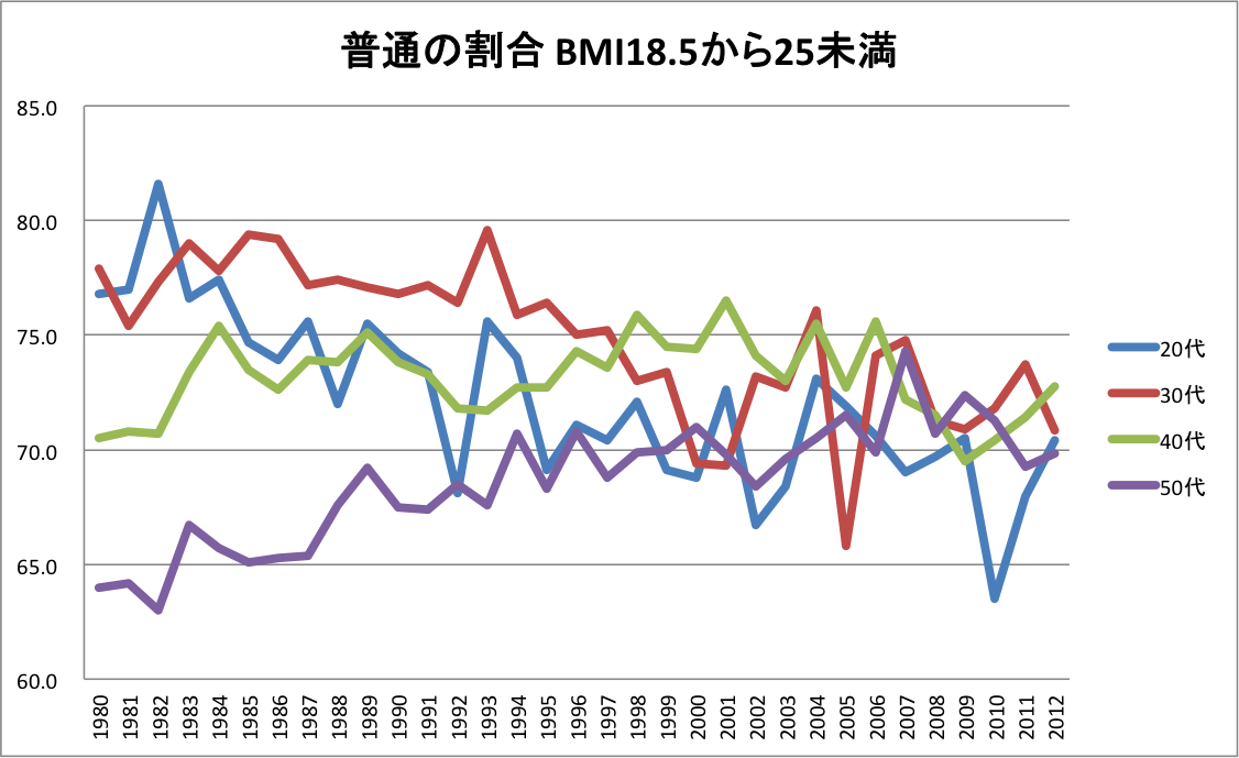 女性の摂取カロリーとやせと経済