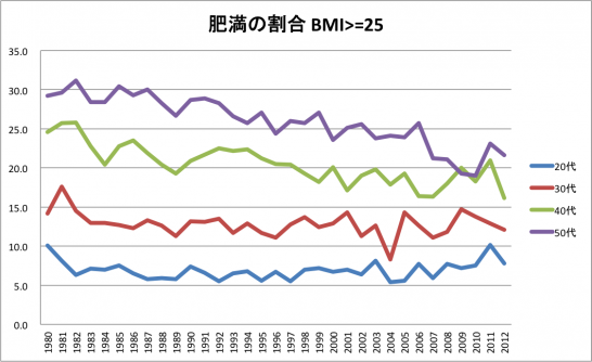 肥満の割合