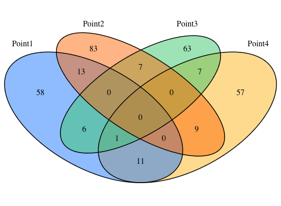 Rとウェブ解析 ベン図が手軽に描写できる Venndiagram パッケージ