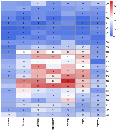 HeatMap