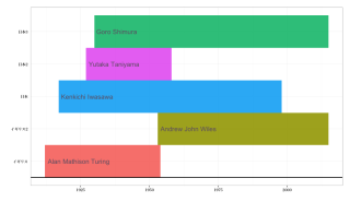 TimeLine