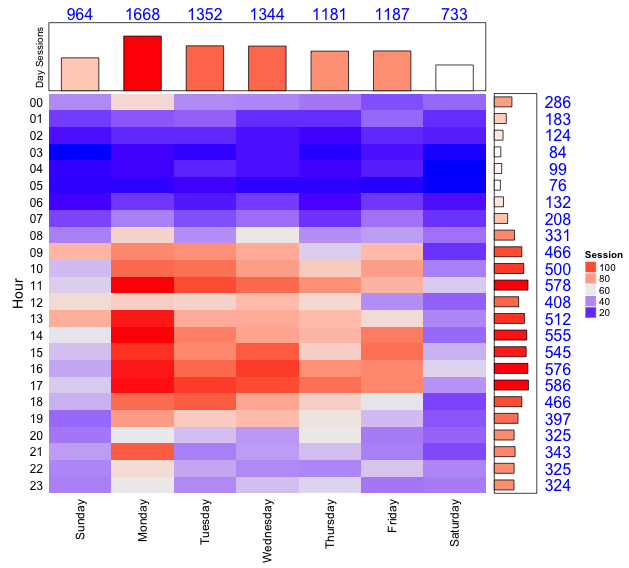 Rでコマンド Google Analyticsデータをヒートマップでプロットするコマンドの紹介