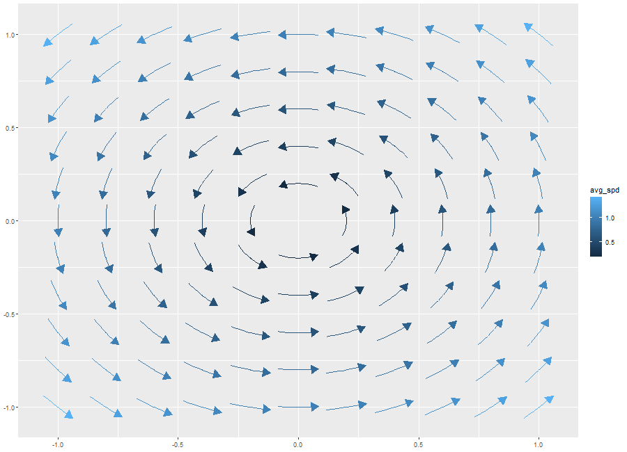 ggvfieldsのgeom_stream_field() のグラフ
