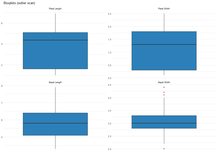 dataProfilerRのplot_boxplots() のグラフ