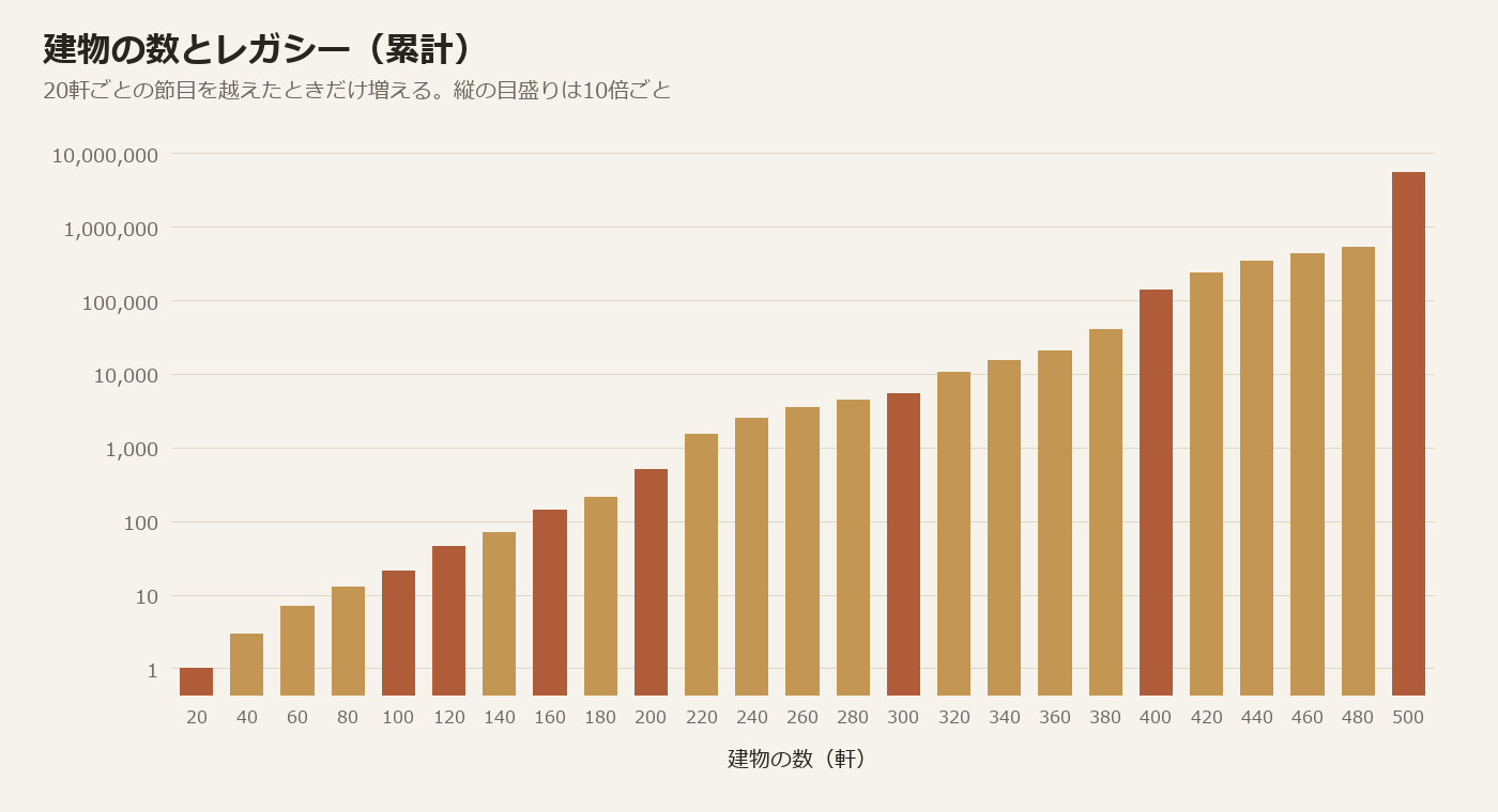 建物の数とレガシー（累計）の棒グラフ。20軒で1、100軒で21、200軒で511、500軒で5,540,511