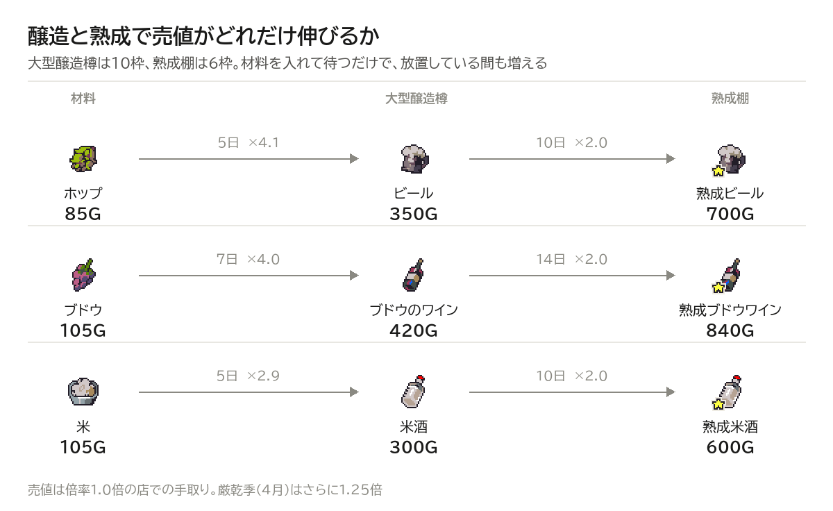 ホップ・ブドウ・米が醸造と熟成で何倍の売値になるかを示した図
