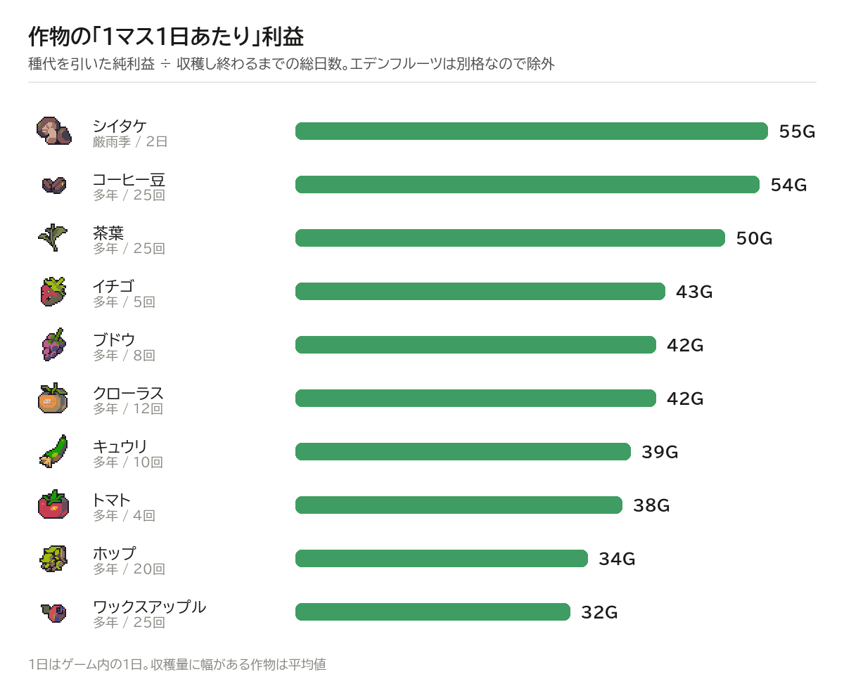 ドロックタウンの作物を1マス1日あたりの利益で並べた棒グラフ