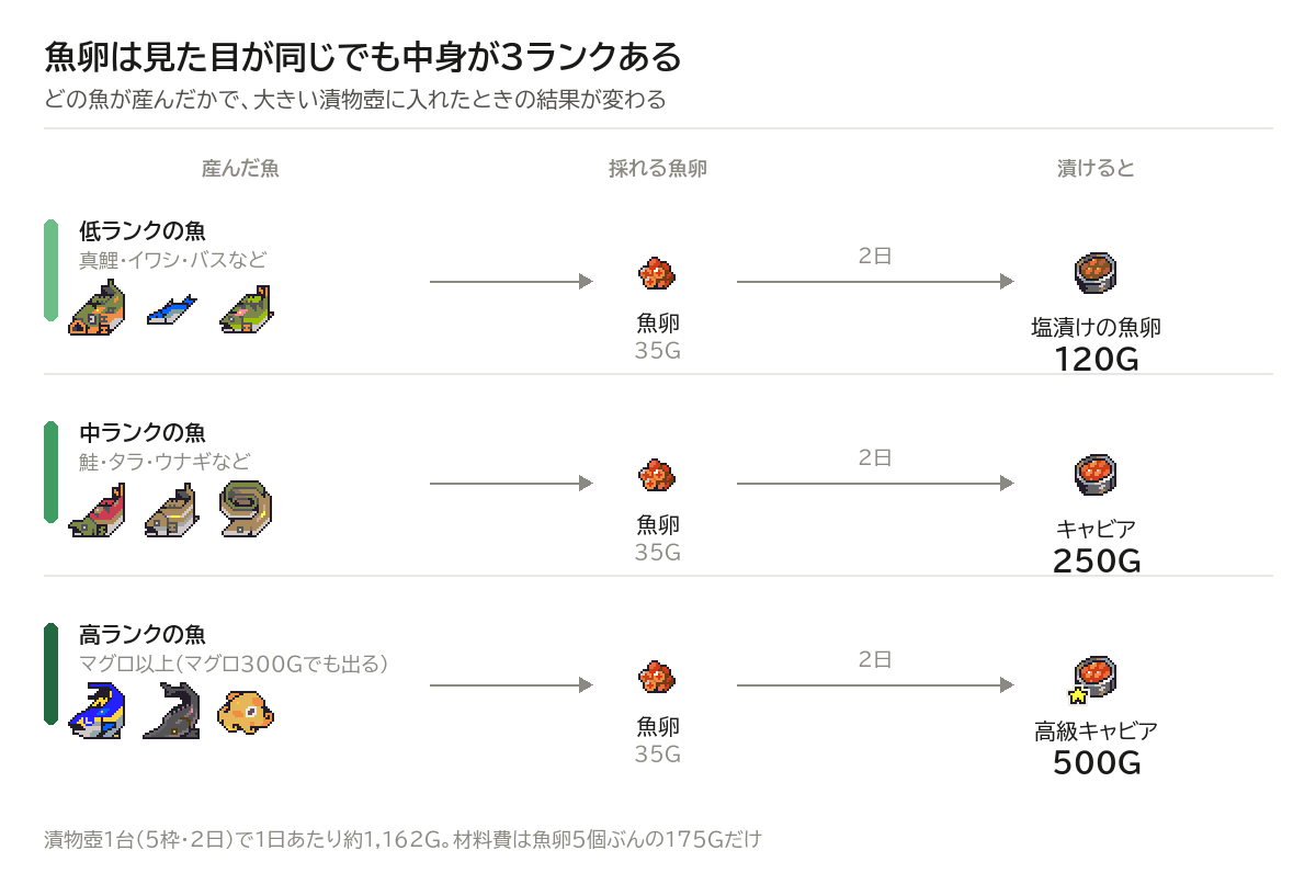 魚のランクによって魚卵が塩漬け・キャビア・高級キャビアに分かれることを示した図