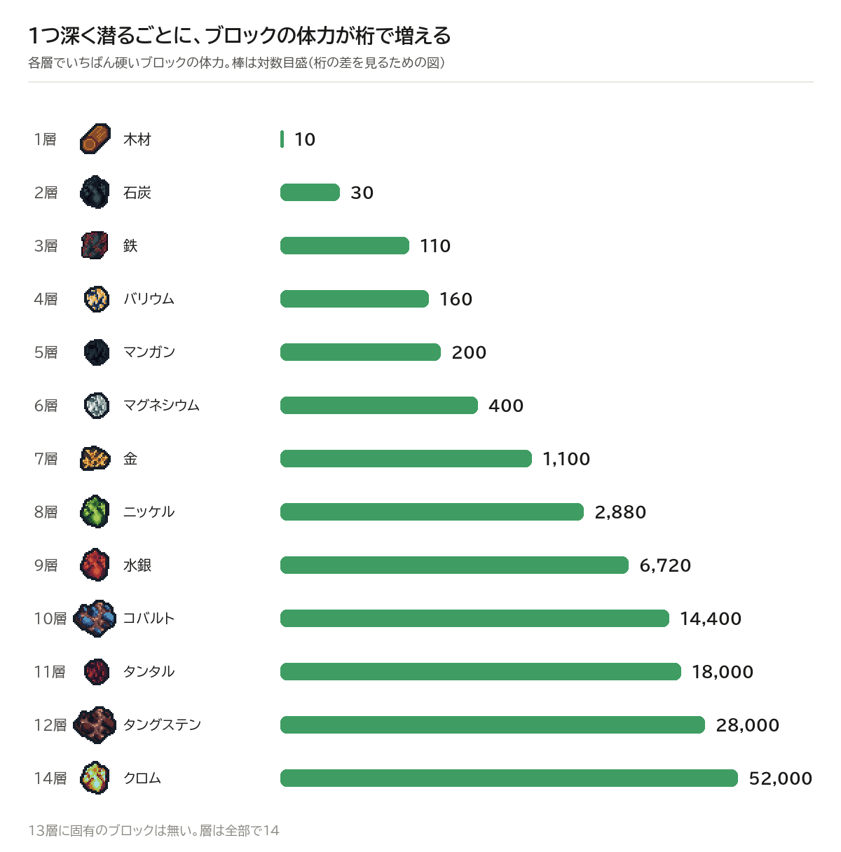Kin and Quarry の各層でいちばん硬いブロックの体力を対数目盛の棒グラフで比較した図