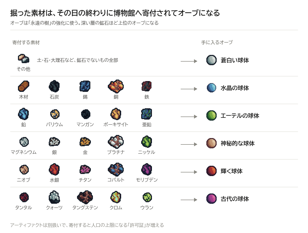 Kin and Quarry で掘った素材が博物館への寄付を経て6種類のオーブに変わる対応表