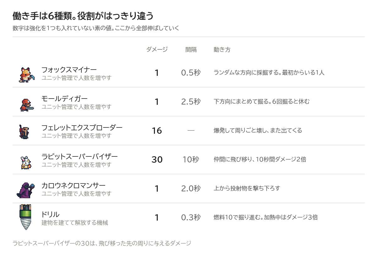 Kin and Quarry の6種類のユニットの基礎ダメージ・攻撃間隔・役割をまとめた表