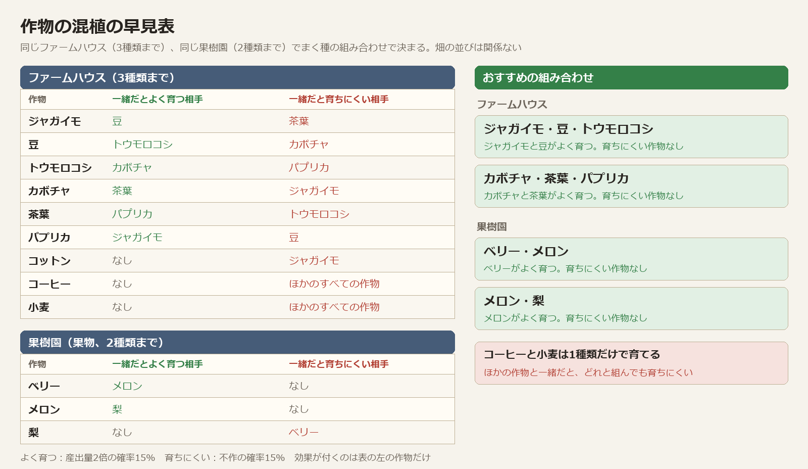作物の混植の早見表。ファームハウスと果樹園で、一緒だとよく育つ相手と育ちにくい相手。おすすめはジャガイモ・豆・トウモロコシ、カボチャ・茶葉・パプリカ、ベリー・メロン、メロン・梨