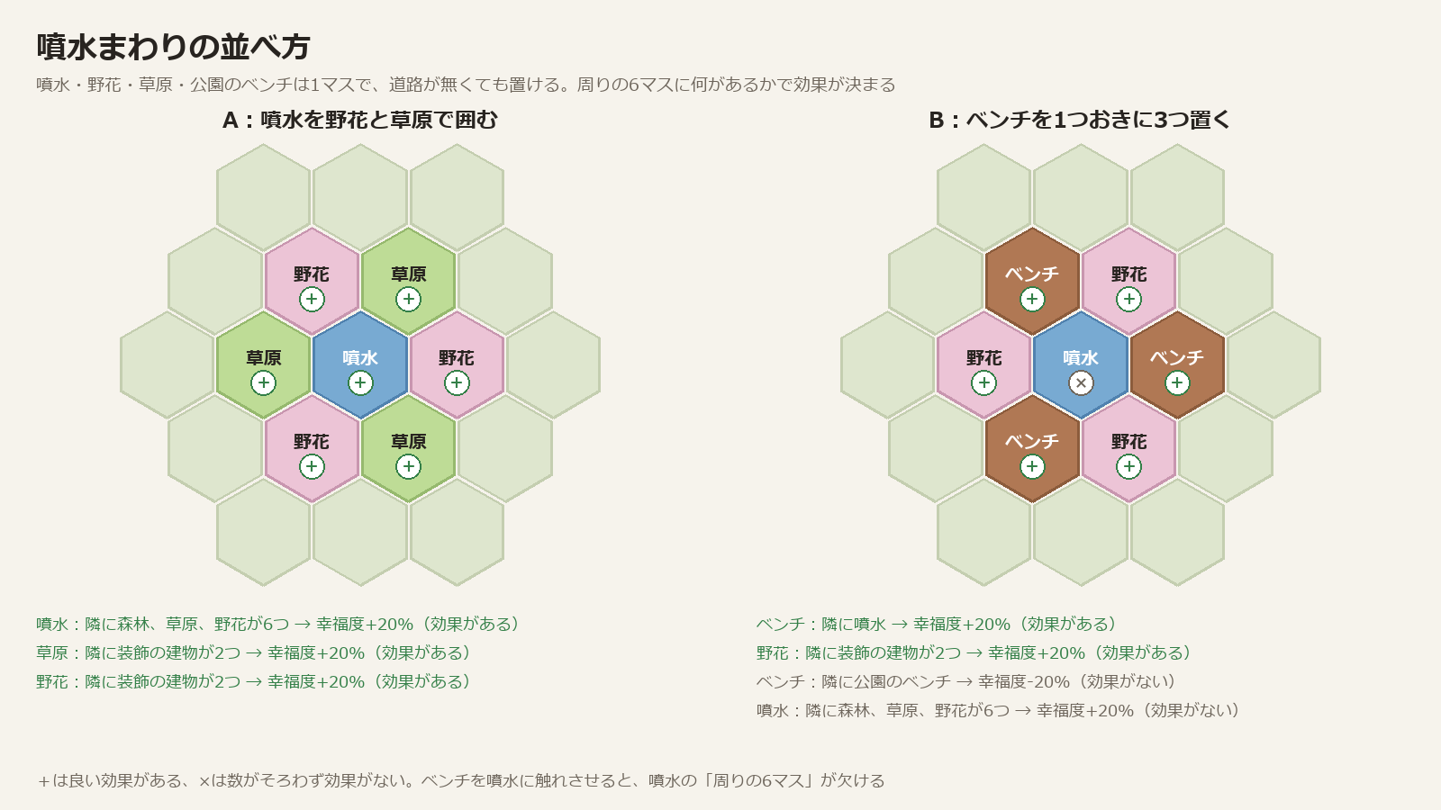 噴水まわりの並べ方。Aは噴水を野花と草原で囲み、噴水と野花と草原の効果がすべて付く。Bはベンチを1つおきに3つ置き、ベンチと野花の効果が付くが、噴水の効果は付かない