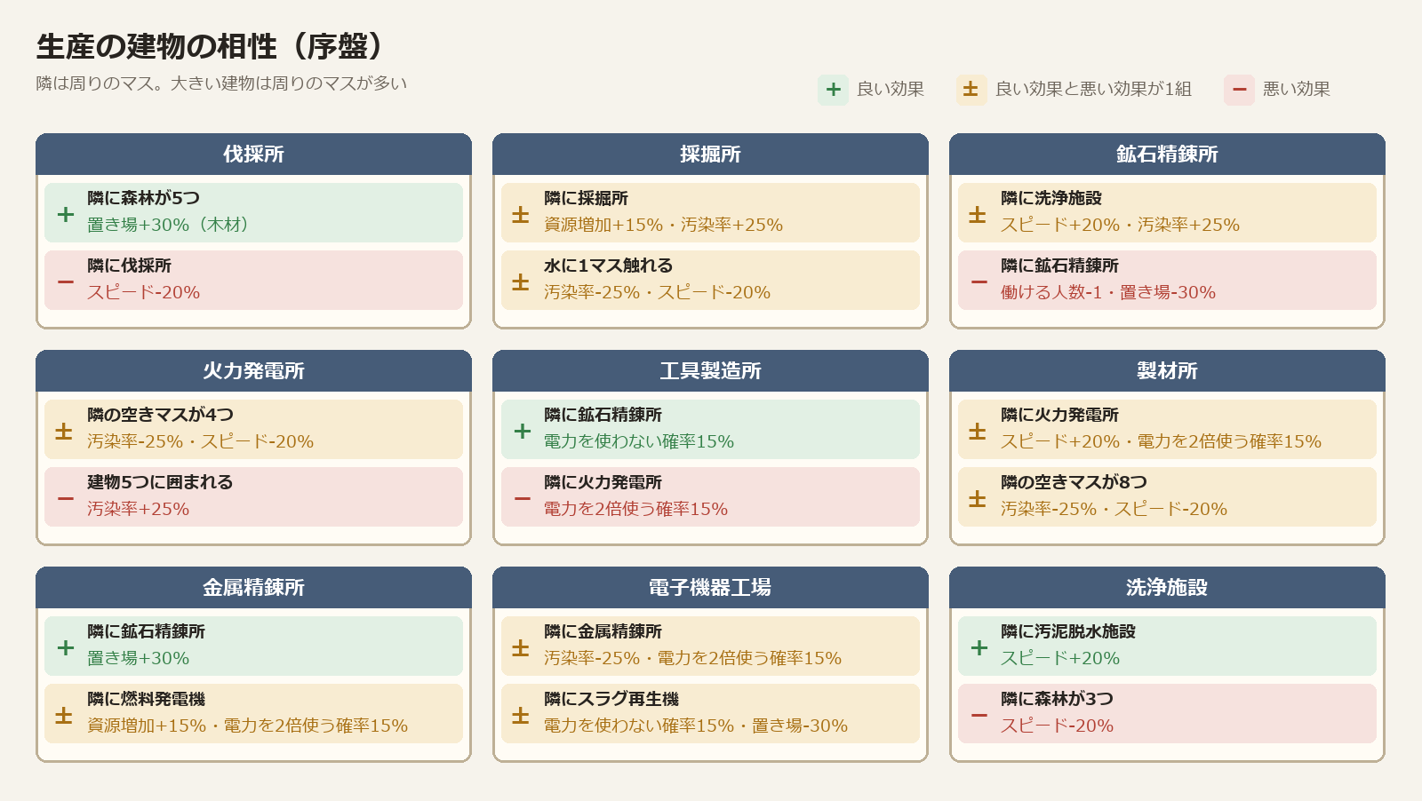 生産の建物の相性。伐採所、採掘所、鉱石精錬所、火力発電所、工具製造所、製材所、金属精錬所、電子機器工場、洗浄施設