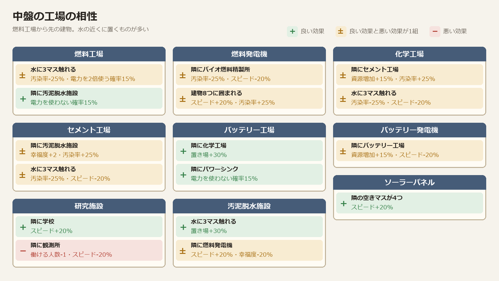 中盤の工場の相性。燃料工場、燃料発電機、化学工場、セメント工場、バッテリー工場、バッテリー発電機、ソーラーパネル、研究施設、汚泥脱水施設