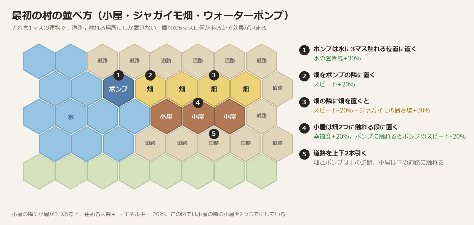 最初の村の並べ方。水辺にポンプ、ポンプの隣から畑を4つ並べ、畑の下に小屋を3軒並べる。畑の上と小屋の下に道路を引く