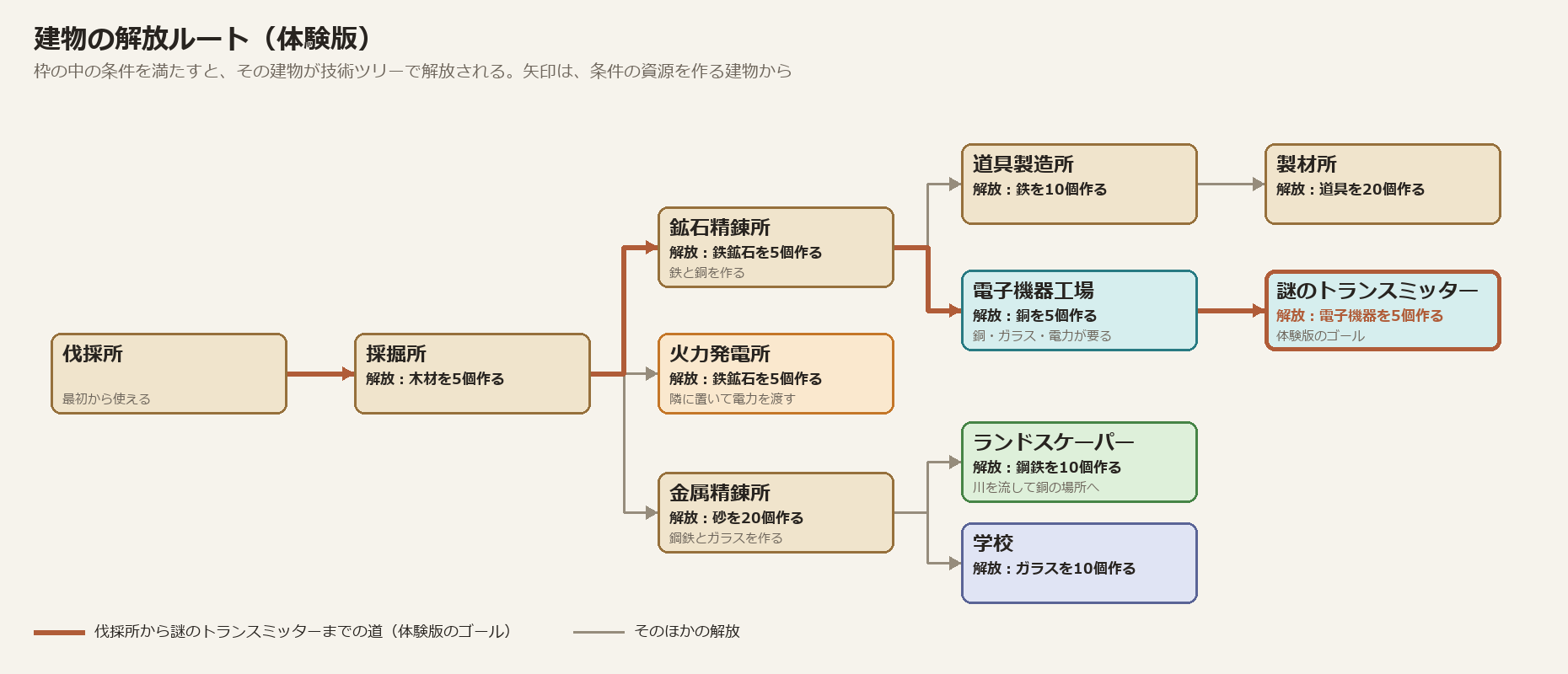 建物の解放ルート。伐採所から謎のトランスミッターまでの道と、そのほかの解放