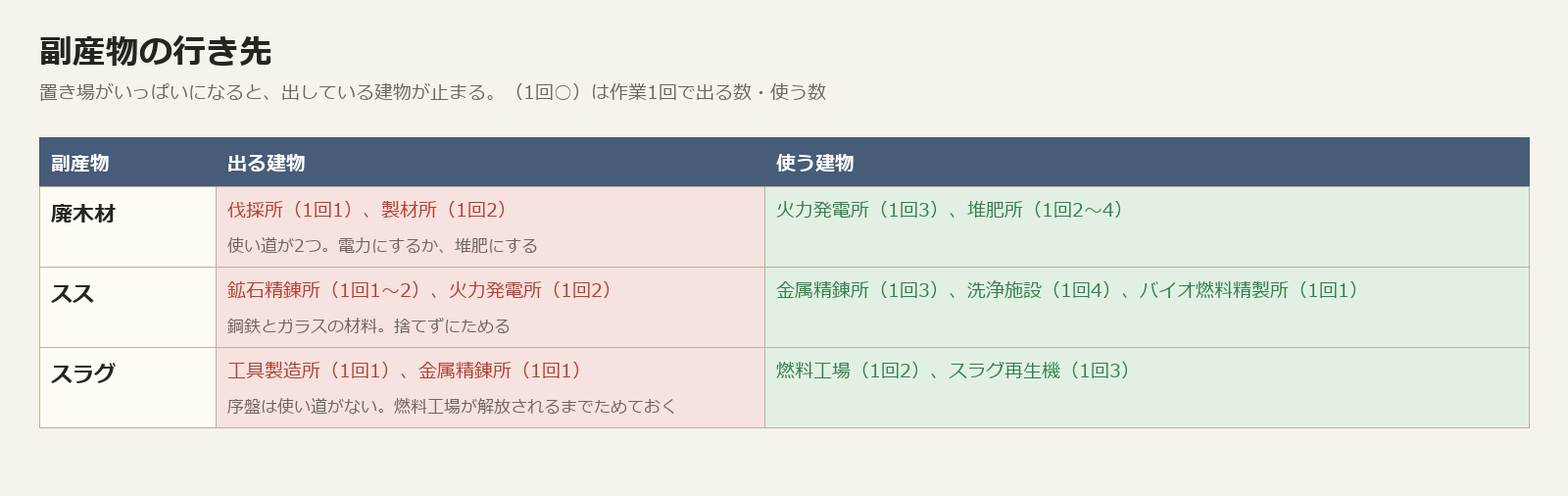 副産物の行き先。廃木材は火力発電所と堆肥所、ススは金属精錬所・洗浄施設・バイオ燃料精製所、スラグは燃料工場とスラグ再生機で使う