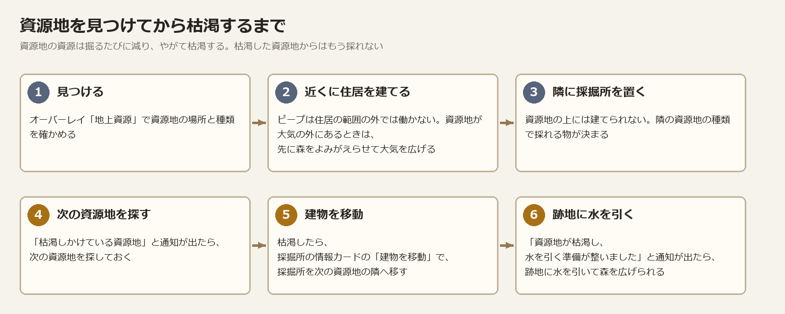 資源地を見つけてから枯渇するまで。見つける、近くに住居を建てる、隣に採掘所を置く、次の資源地を探す、建物を移動、跡地に水を引く