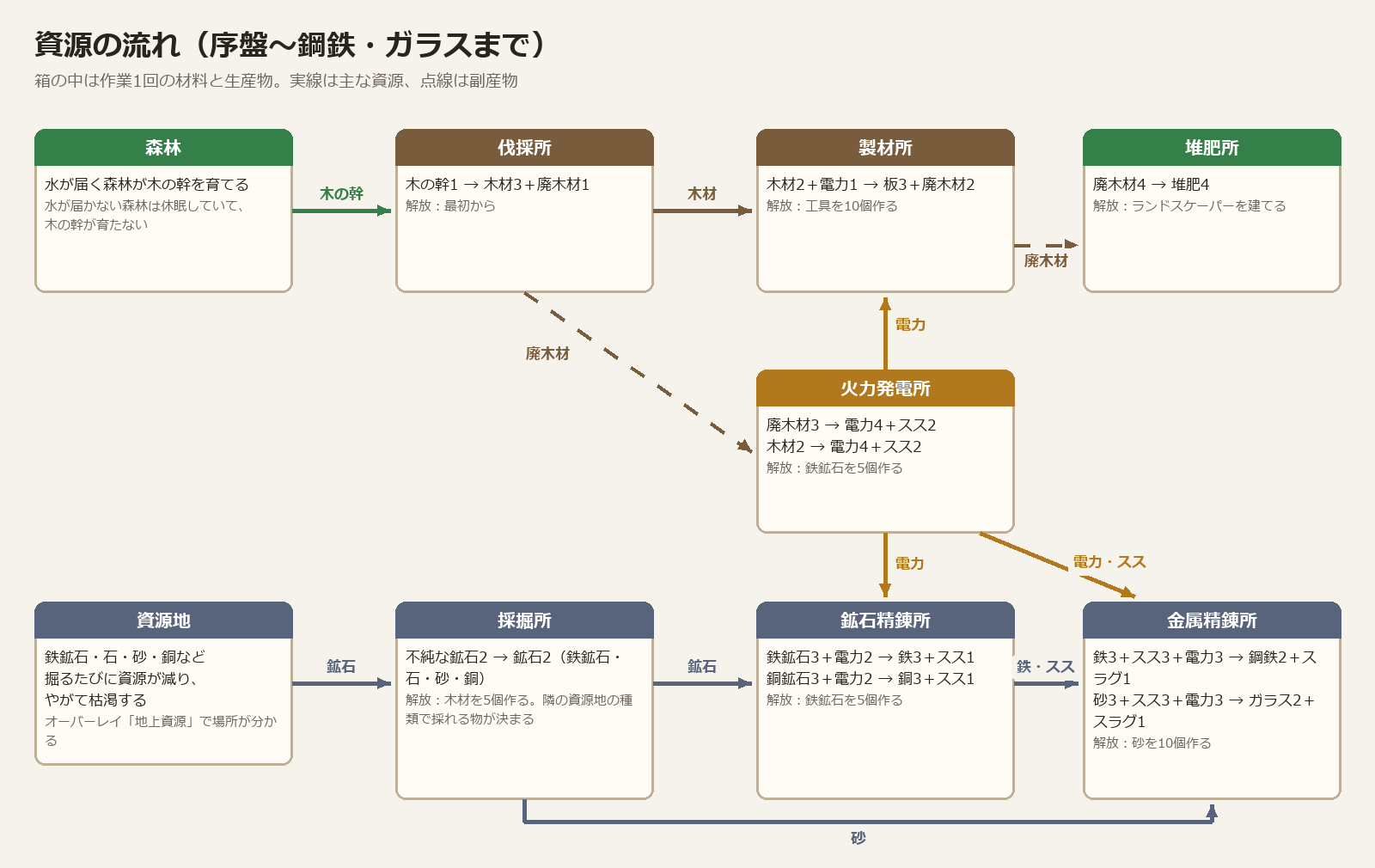 資源の流れ。森林から伐採所、製材所へ。資源地から採掘所、鉱石精錬所、金属精錬所へ。火力発電所は廃木材から電力とススを作る
