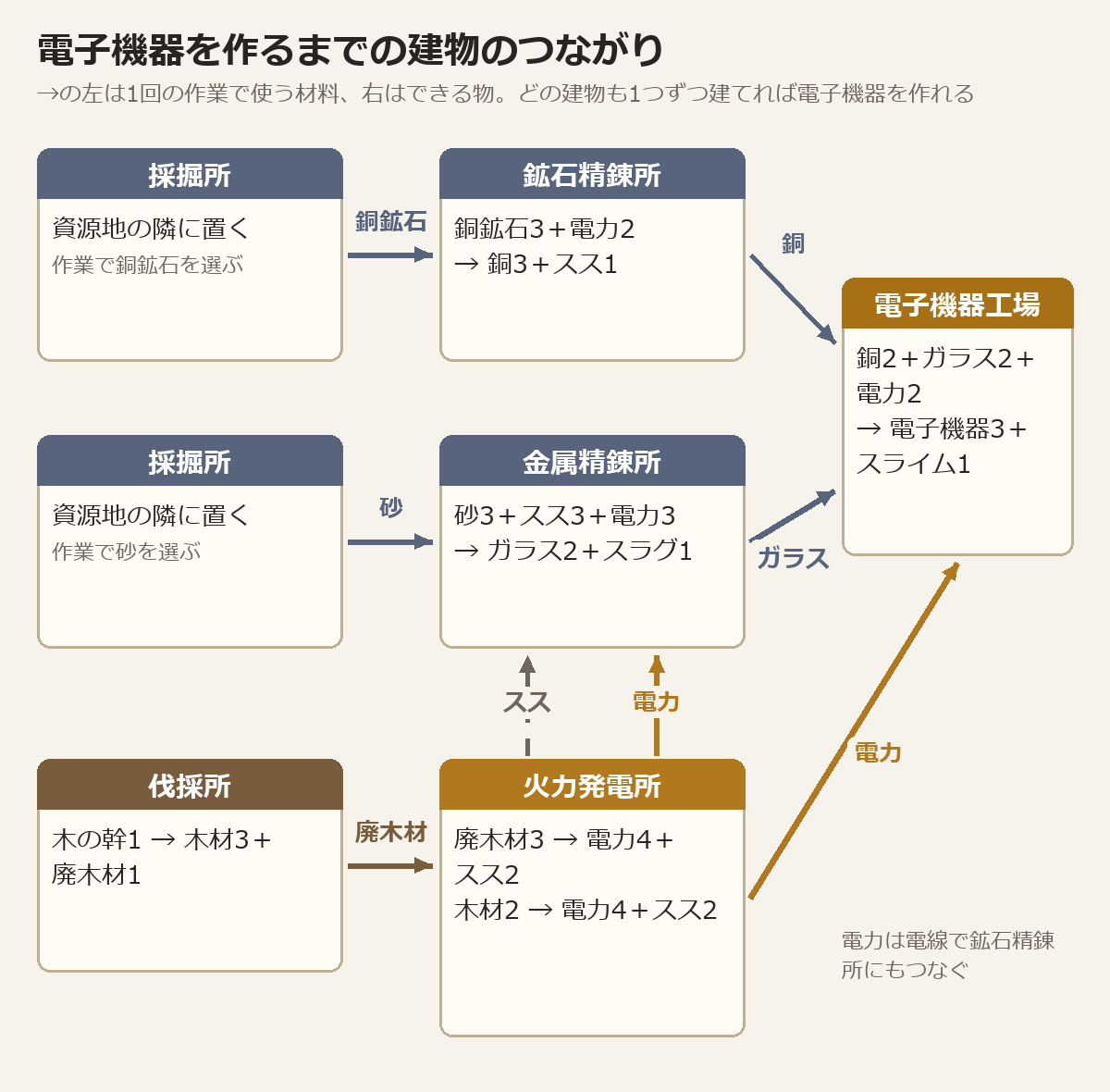 電子機器を作るまでの建物のつながり。採掘所（銅鉱石）から鉱石精錬所、採掘所（砂）から金属精錬所、伐採所から火力発電所へ。銅とガラスが電子機器工場に集まる