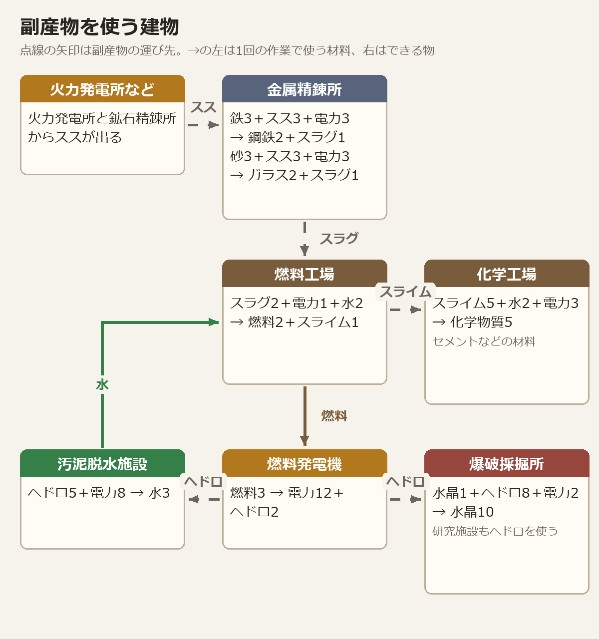 副産物を使う建物。ススは金属精錬所へ、スラグは燃料工場へ、スライムは化学工場へ、燃料は燃料発電機へ、ヘドロは爆破採掘所と汚泥脱水施設へ、汚泥脱水施設の水は燃料工場へ戻る