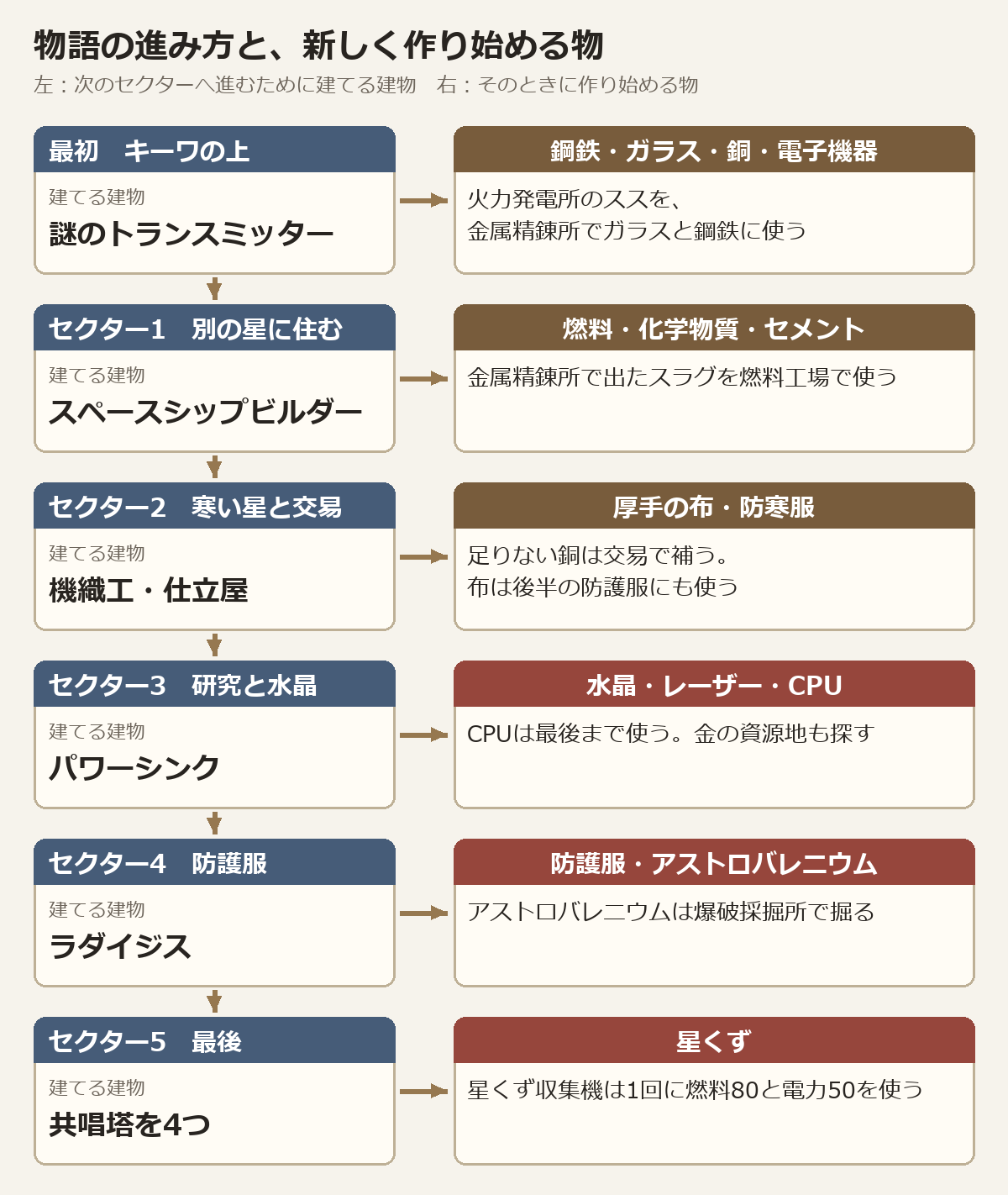 物語の進み方。最初は謎のトランスミッター、セクター1はスペースシップビルダー、セクター2は機織工・仕立屋、セクター3はパワーシンク、セクター4はラダイジス、セクター5は共唱塔4つ。右にそのときに作り始める物