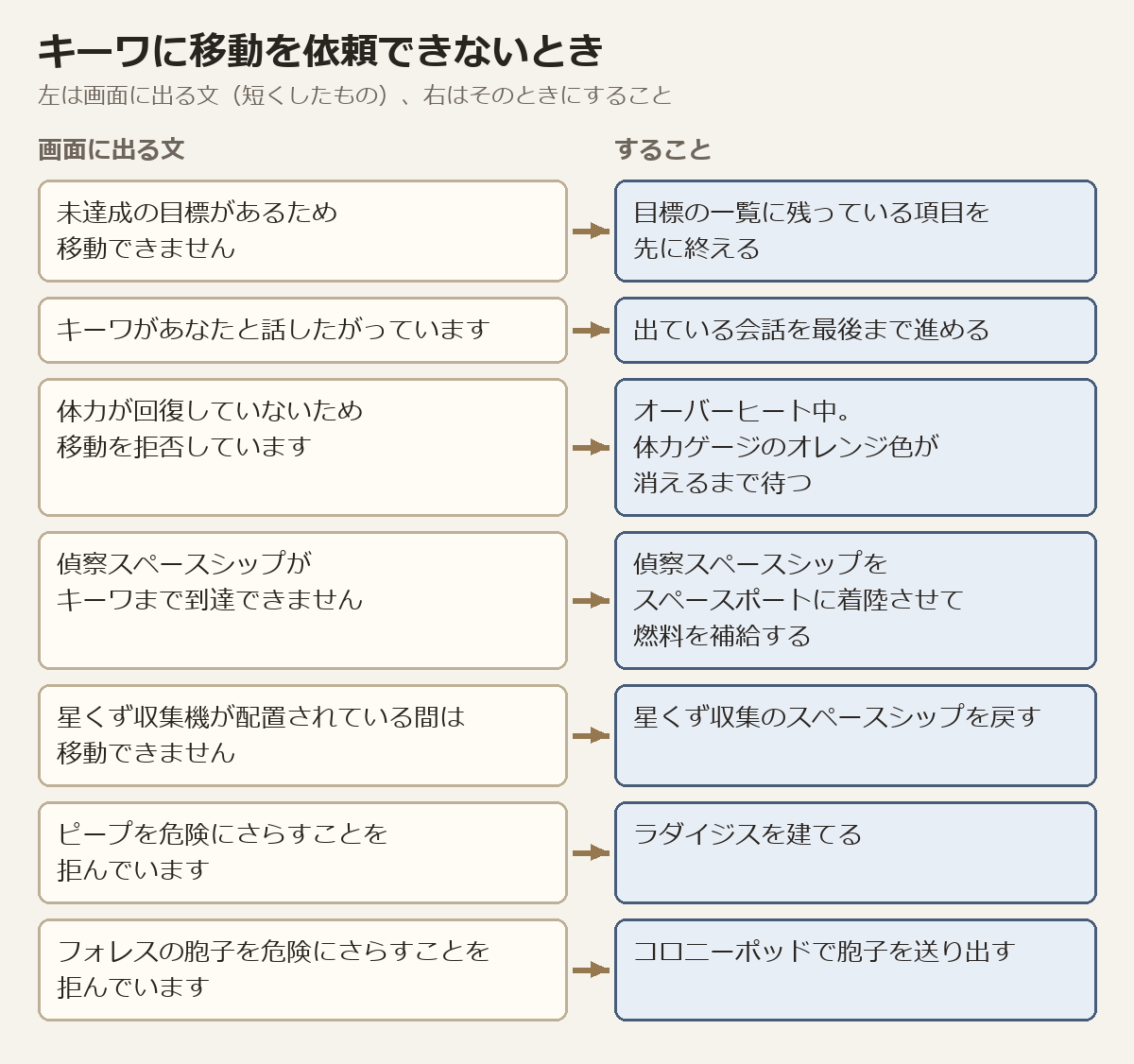 移動を依頼できないときに出る文と、そのときにすること。未達成の目標、キーワが話したがっている、体力が回復していない、偵察スペースシップが到達できない、星くず収集機、ピープを危険にさらすことを拒む、フォレスの胞子を危険にさらすことを拒む
