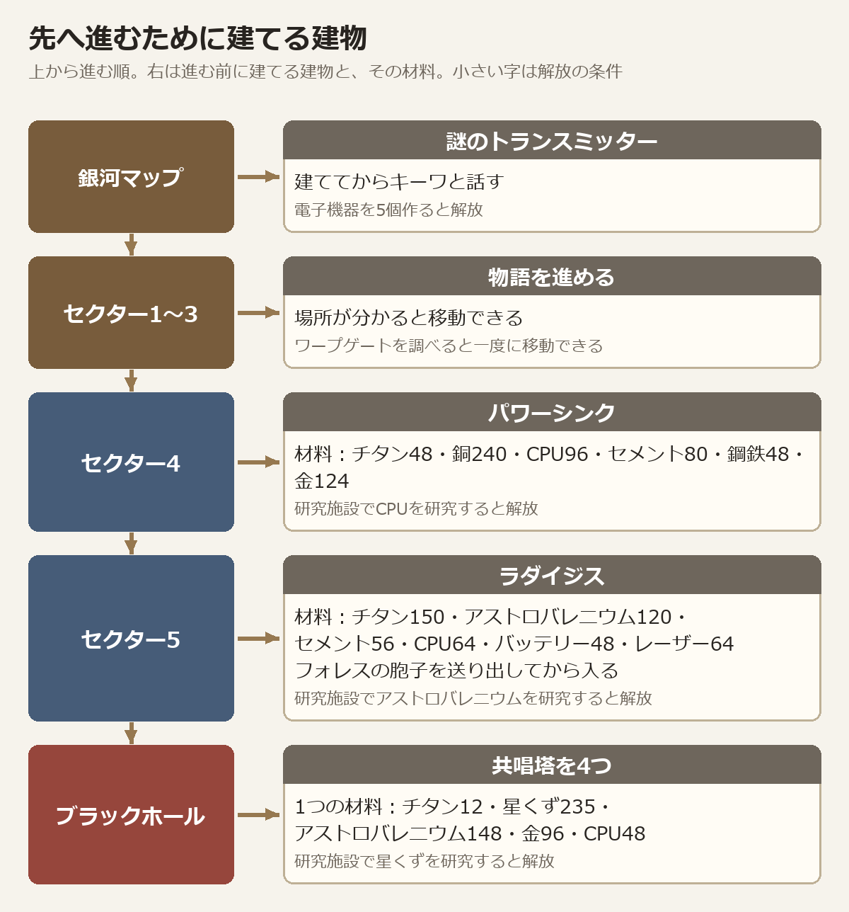 セクターごとに進むために建てる建物。銀河マップは謎のトランスミッター、セクター1から3は物語で場所が分かると移動できる、セクター4はパワーシンク、セクター5はラダイジスと胞子の送り出し、ブラックホールは共唱塔4つ