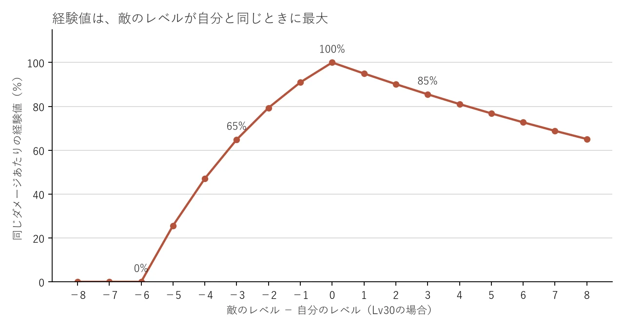 敵のレベルと経験値の関係。自分と同じレベルの敵が100%で、3レベル低いと65%、6レベル低いと0になる