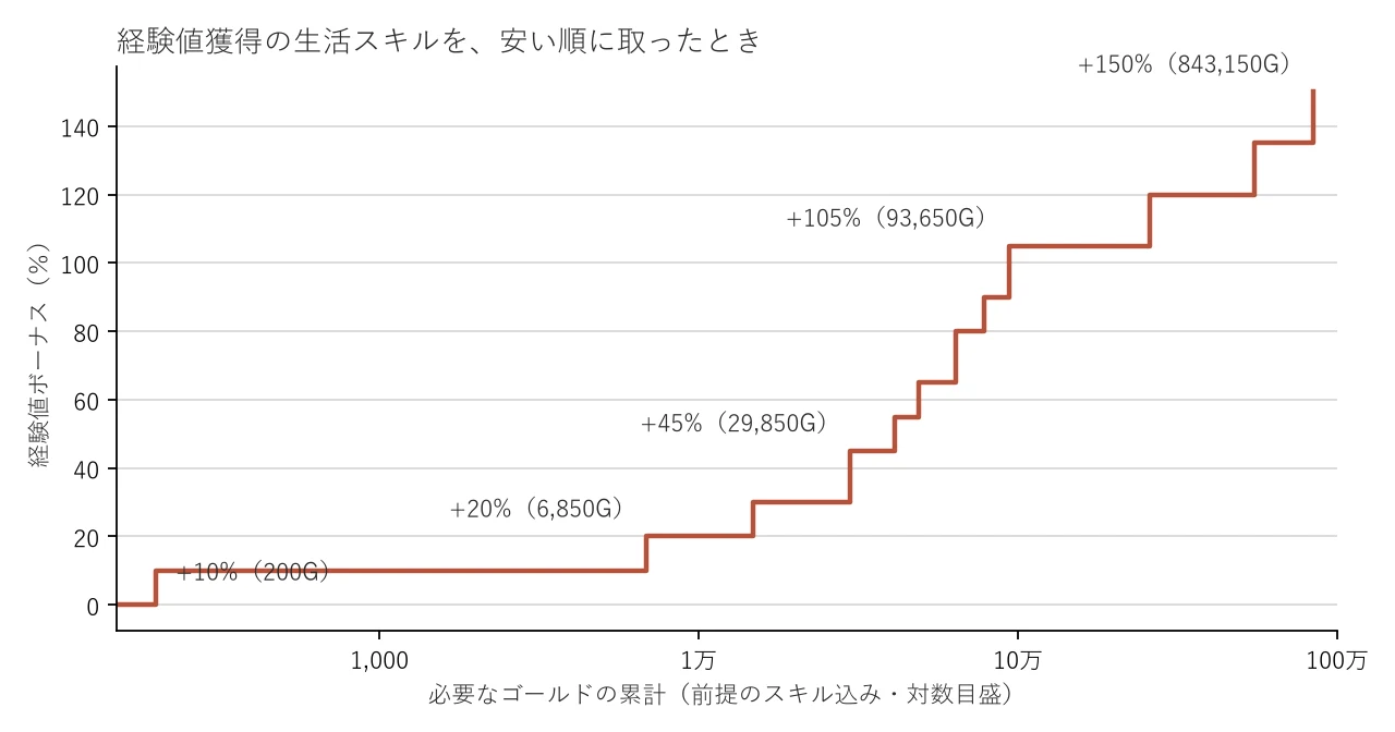 経験値獲得の生活スキルを安い順に取ったときの、ゴールドの累計と経験値ボーナスの関係