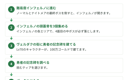 神話の裂け目に入るまでの5つの手順。1 難易度インフェルノに進む、2 インフェルノの頭蓋骨を3個集める、3 ヴェルダクの街に勇者の記念碑を建てる、4 勇者の記念碑を調べてティアを選ぶ、5 頭蓋骨3個を使ってポータルに入る