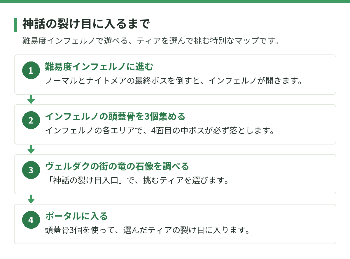 神話の裂け目に入るまでの4つの手順。1 難易度インフェルノに進む、2 インフェルノの頭蓋骨を3個集める、3 ヴェルダクの街の竜の石像を調べてティアを選ぶ、4 頭蓋骨3個を使ってポータルに入る