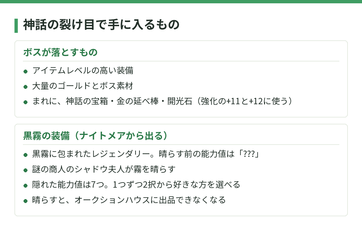 神話の裂け目で手に入るもの。ボスが落とすものは、アイテムレベルの高い装備、大量のゴールドとボス素材、まれに神話の宝箱・金の延べ棒・開光石。黒霧の装備はナイトメアから出るレジェンダリーで、謎の商人のシャドウ夫人が霧を晴らす。隠れた能力値は7つで、1つずつ2択から選べる。晴らすとオークションハウスに出品できなくなる