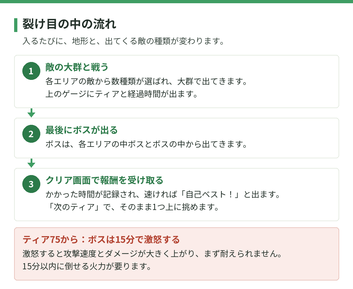 裂け目の中の流れ。1 敵の大群と戦う（上のゲージにティアと経過時間が出る）、2 最後にボスが出る（各エリアの中ボスとボスの中から）、3 クリア画面で報酬を受け取る（かかった時間が記録され、「次のティア」で1つ上に挑める）。ティア75からはボスが15分で激怒する
