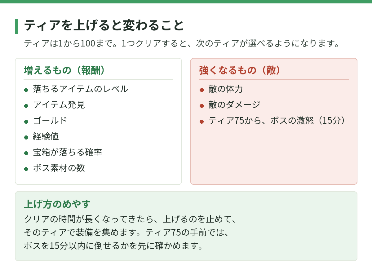 ティアを上げると変わること。増えるもの（報酬）は落ちるアイテムのレベル、アイテム発見、ゴールド、経験値、宝箱が落ちる確率、ボス素材の数。強くなるもの（敵）は敵の体力、敵のダメージ、ティア75からのボスの激怒（15分）