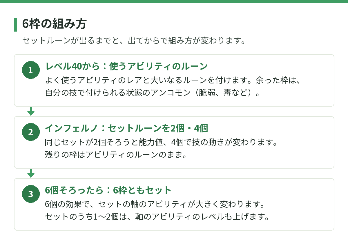 6枠の組み方。1 レベル40からは使うアビリティのレアと大いなるのルーンを付け、余った枠は自分の技で付けられる状態のアンコモン。2 インフェルノではセットルーンを2個・4個そろえ、残りの枠はアビリティのルーンのまま。3 6個そろったら6枠ともセットにする。セットのうち1〜2個は軸のアビリティのレベルも上げる