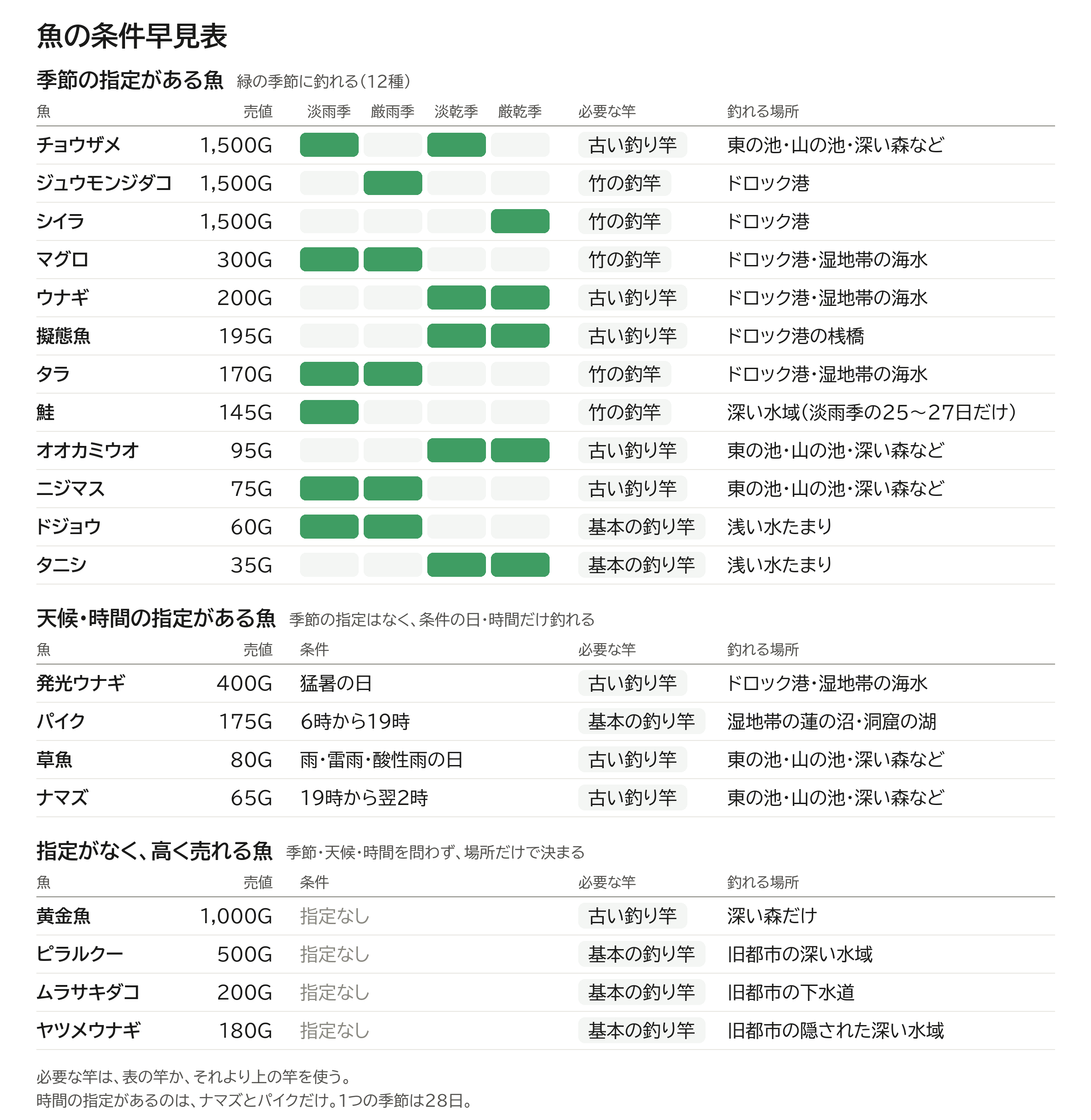 魚の条件早見表。季節の指定がある魚12種の釣れる季節、天候・時間の指定がある魚、指定がなく高く売れる魚について、必要な竿と釣れる場所を並べた図