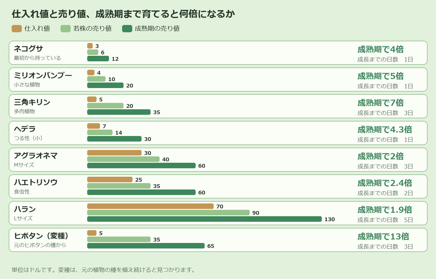 8種類の植物の、仕入れ値、若株の売り値、成熟期の売り値を並べた図。ネコグサは4倍、三角キリンは7倍、ハランは1.9倍