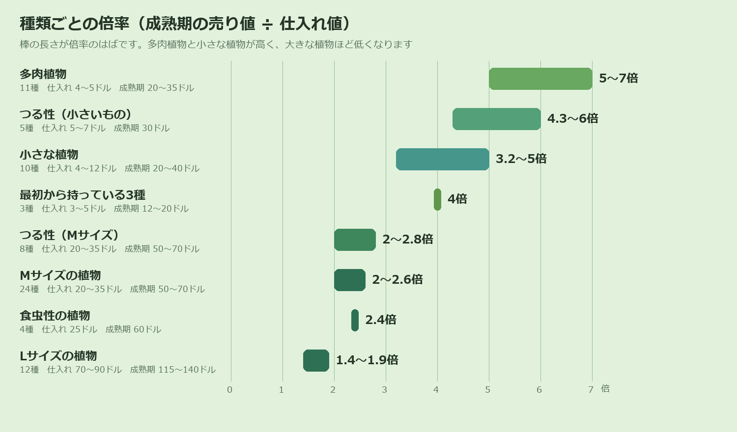 種類ごとの倍率の図。多肉植物が5〜7倍、Lサイズの植物が1.4〜1.9倍