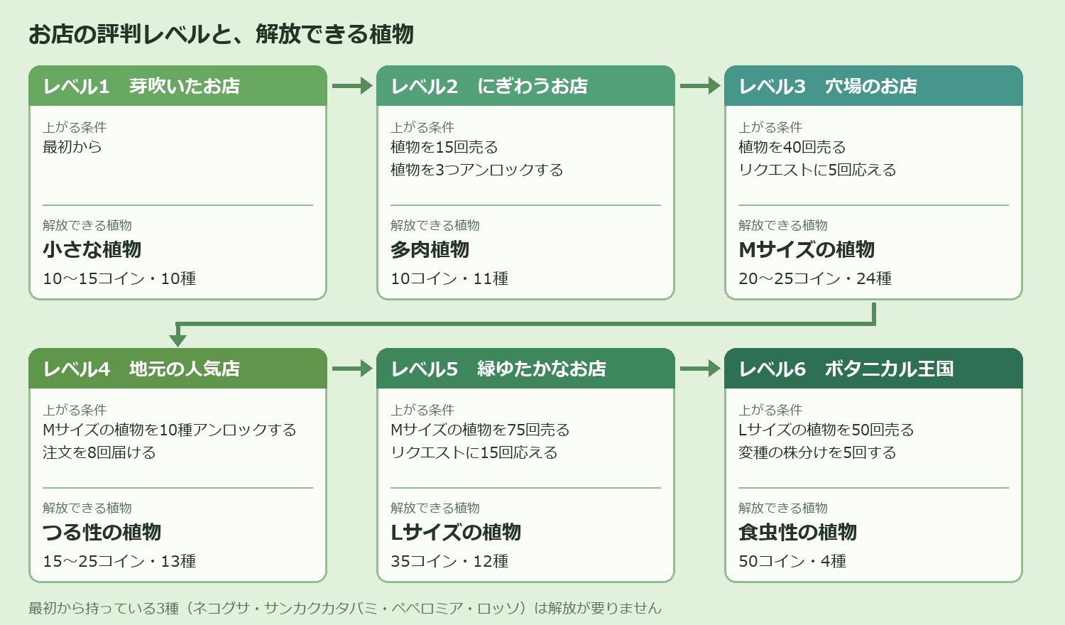 お店の評判レベル1から6までの流れ。上がる条件と、解放できる植物の種類・値段・数