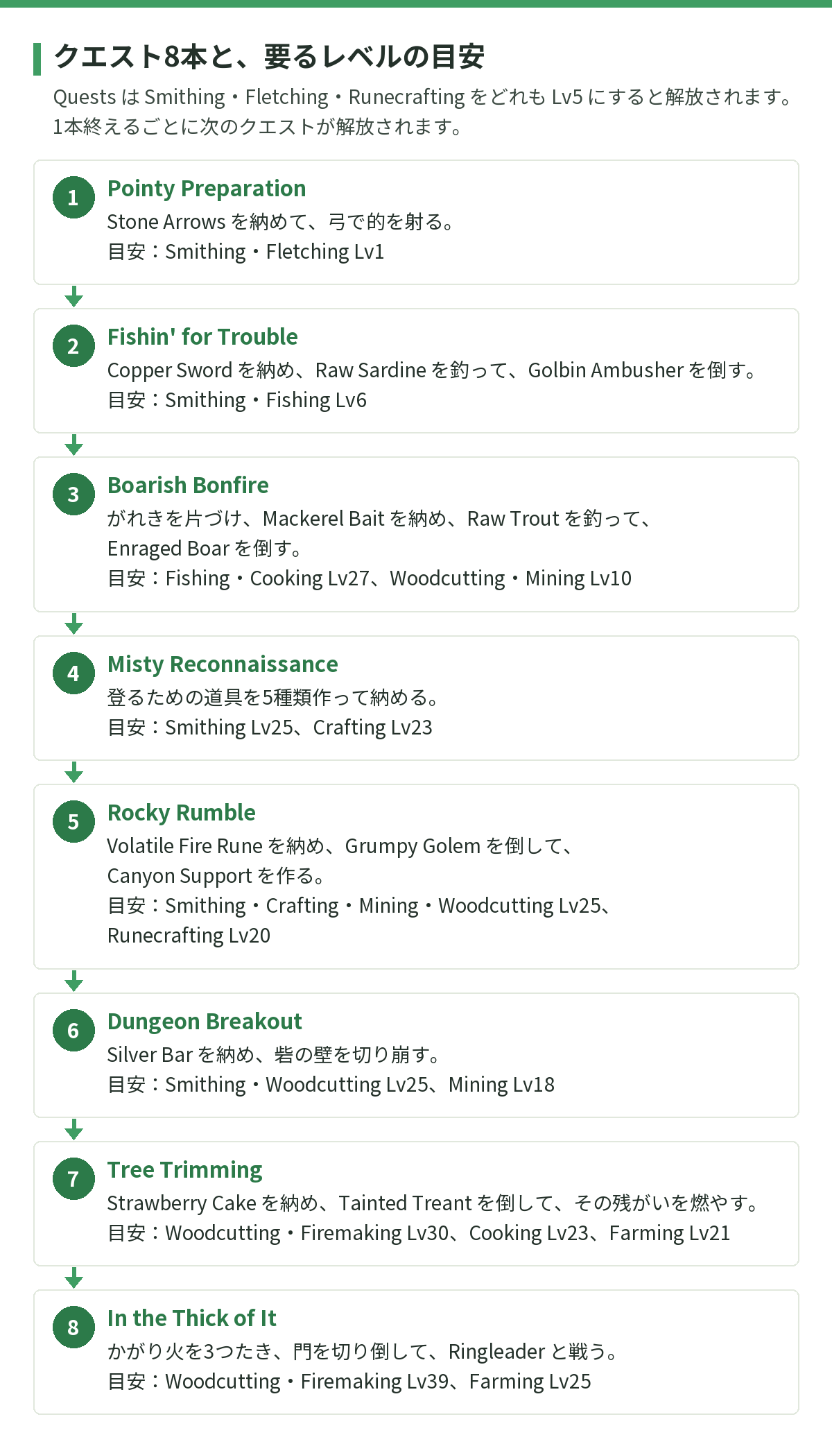 クエスト8本と、要るレベルの目安