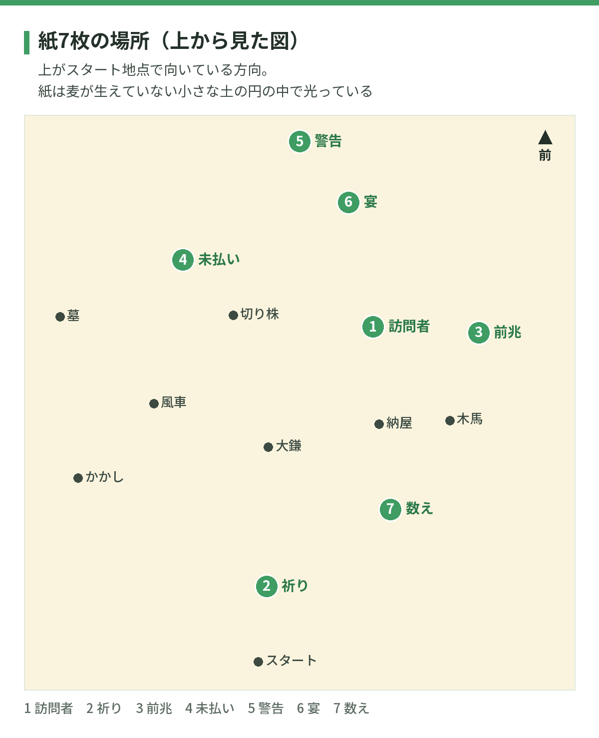 紙7枚の場所。スタート地点の前方に2の祈り、納屋の奥に1と3、風車の奥に4、畑のいちばん奥に5と6、納屋の手前に7